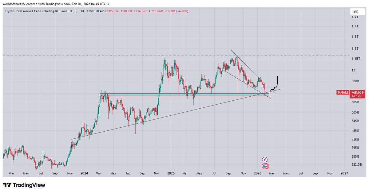 WorldOfCharts1's tweet image. #Alts #Crypto The altcoin market cap excluding $Bitcoin and $Ethereum is currently sitting at a strong level and has been holding a long-term trendline for quite some time.
Right now, the support is solid, both horizontally and through a forming falling wedge structure.
At this