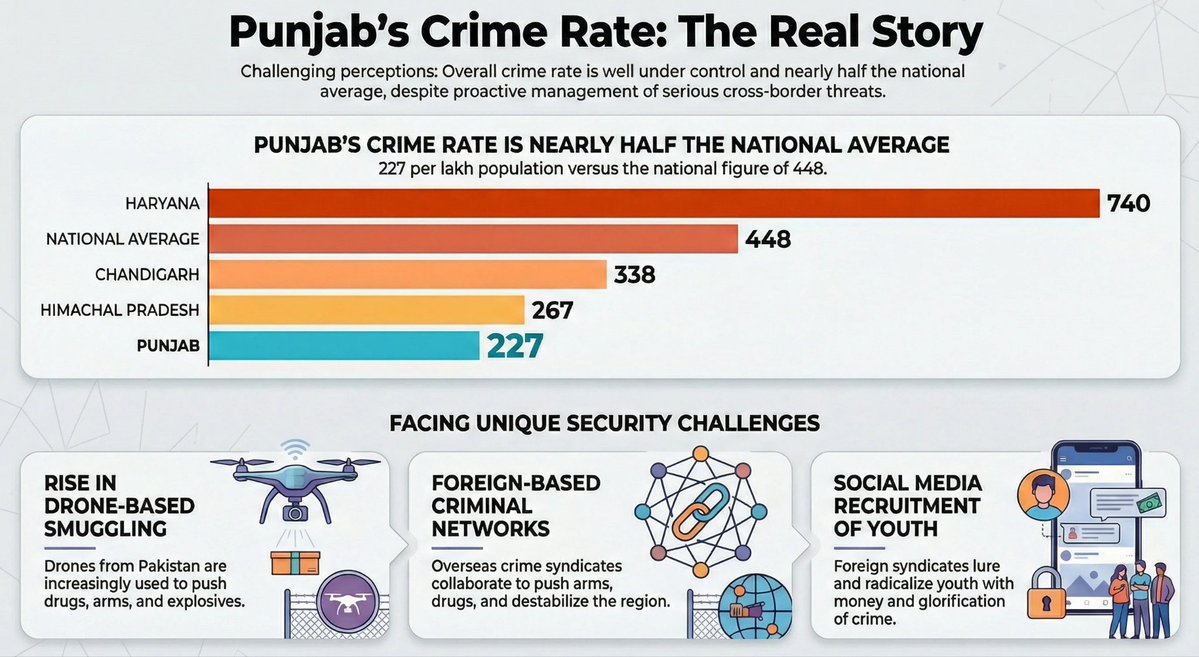 PUNJAB'S CRIME RATE IS NEARLY HALF THE NATIONAL AVERAGE.

And they compare Punjab with Gobar Land of Ajay Mohan Bisht.
