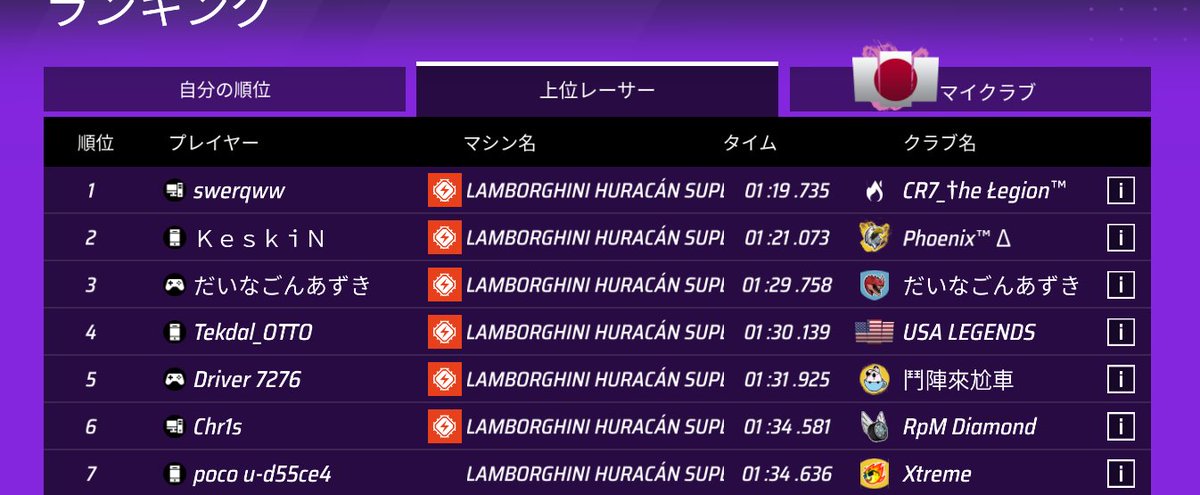 MachRacer's tweet photo. ウラカンEVOのコンテスト、、なんかグリッチあるので？
30秒台以上の人が多数いる🤔 https://t.co/bqMlHdT4ED