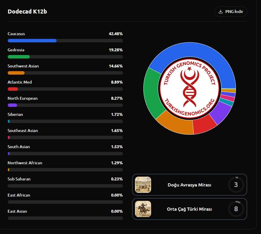 Baba tarafı: Alevi Zaza Lolan Aşireti (Muş/Varto)
Anne tarafı: Alevi Türk (Erzincan/Kemaliye).
Genetik analiz (Dodecad K12b) sonuçlarında Kafkasya (~%42,5) bileşeni baskın olup, Gedrosia (~%19,3) ve Güneybatı Asya (~%14,7) bileşenleriyle birlikte belirgin bir Doğu Anadolu–İranik