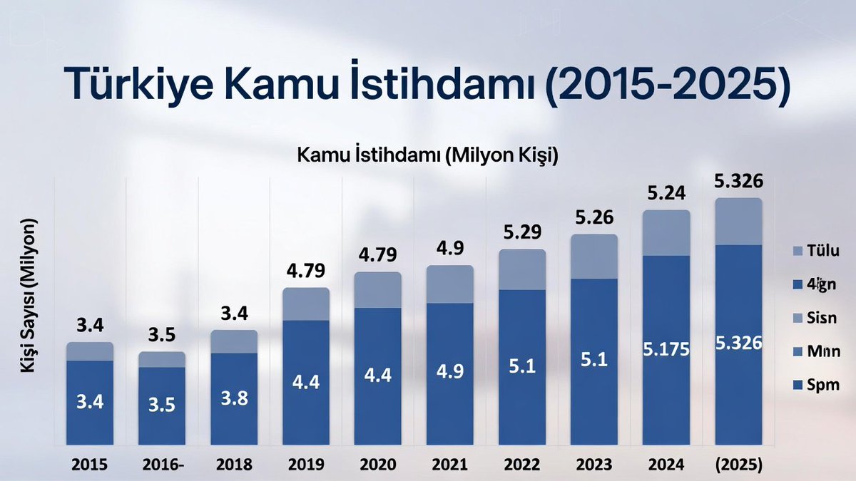 Kamu İstihdamı (2015-2025)