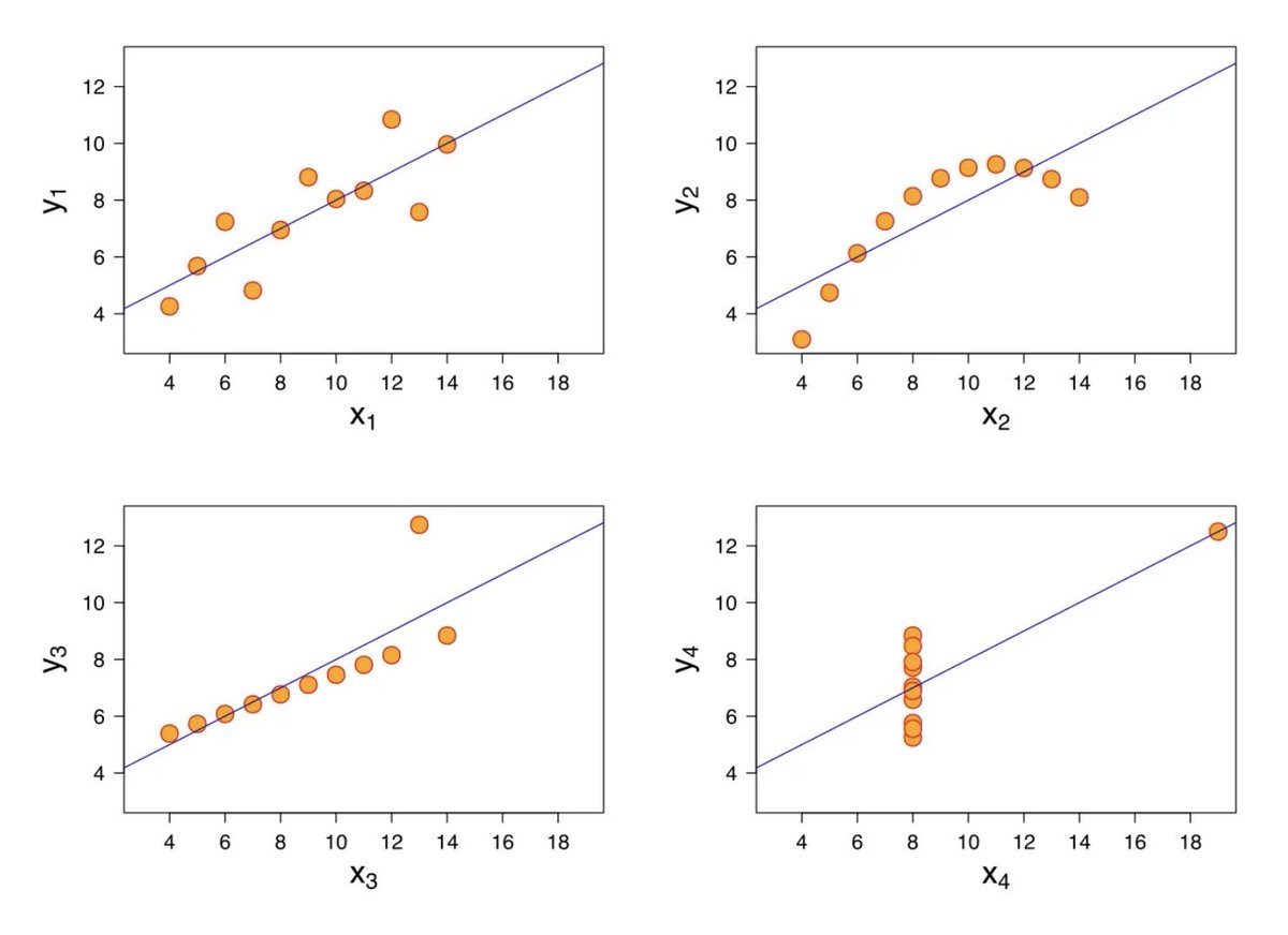 SteveStuWill's tweet photo. Your regular friendly reminder: These four datasets all have the same mean, median, and variance. Moral of the story: Always visualize your data!

https://t.co/p0o2RQcfw9 https://t.co/kcgtYwrkP9