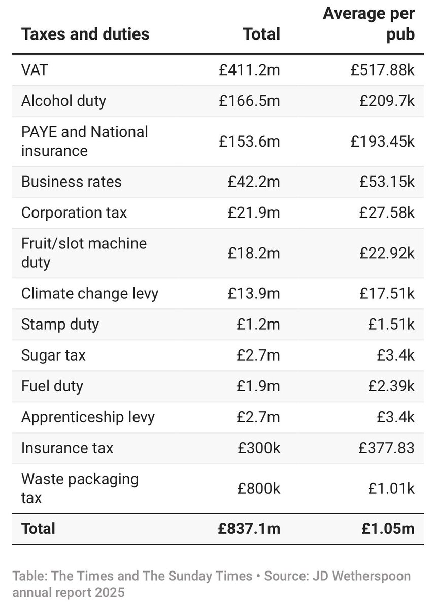 Tim Martin: Wetherspoons is paying £1m tax per pub - <a href="/thetimes/">The Times and The Sunday Times</a>

#TaxedOut 

thetimes.com/article/d7ea17…