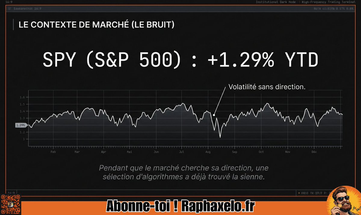 NotionRaphaxelo's tweet photo. 🚨 Le marché fait du surplace (+1.29%), mais nos algos viennent de sortir les scores de janvier.

Certaines stratégies ne se contentent pas de battre le marché : elles l'atomisent littéralement.

Focus sur le TOP 3 des portefeuilles qui dominent 2026. 👇 https://t.co/5josut7AJ0