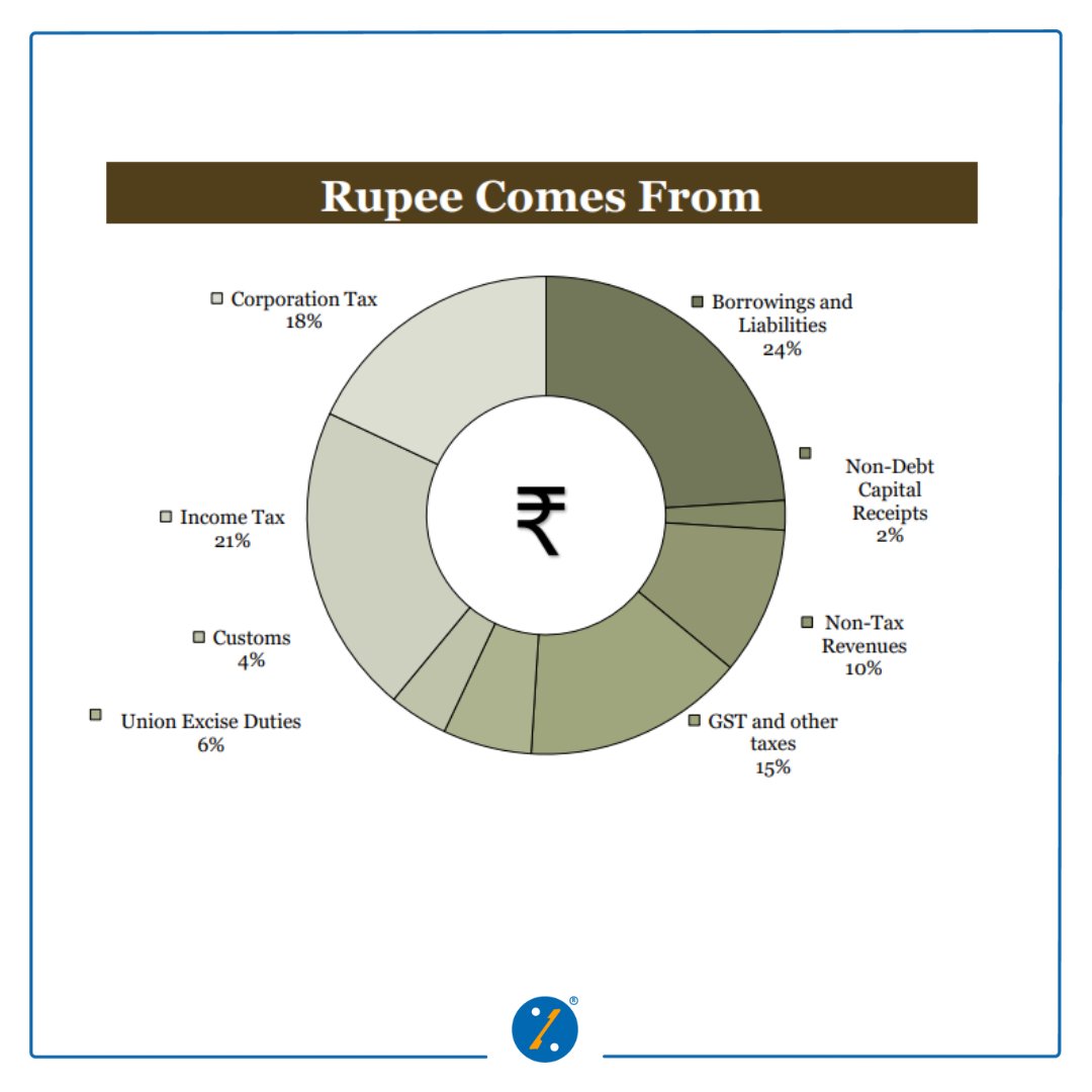 BankBazaar's tweet photo. #Budget 

Here's a summary of how the Indian government earns and spends!

#UnionBudget #bugdet2026 https://t.co/IIrXvPF8WI