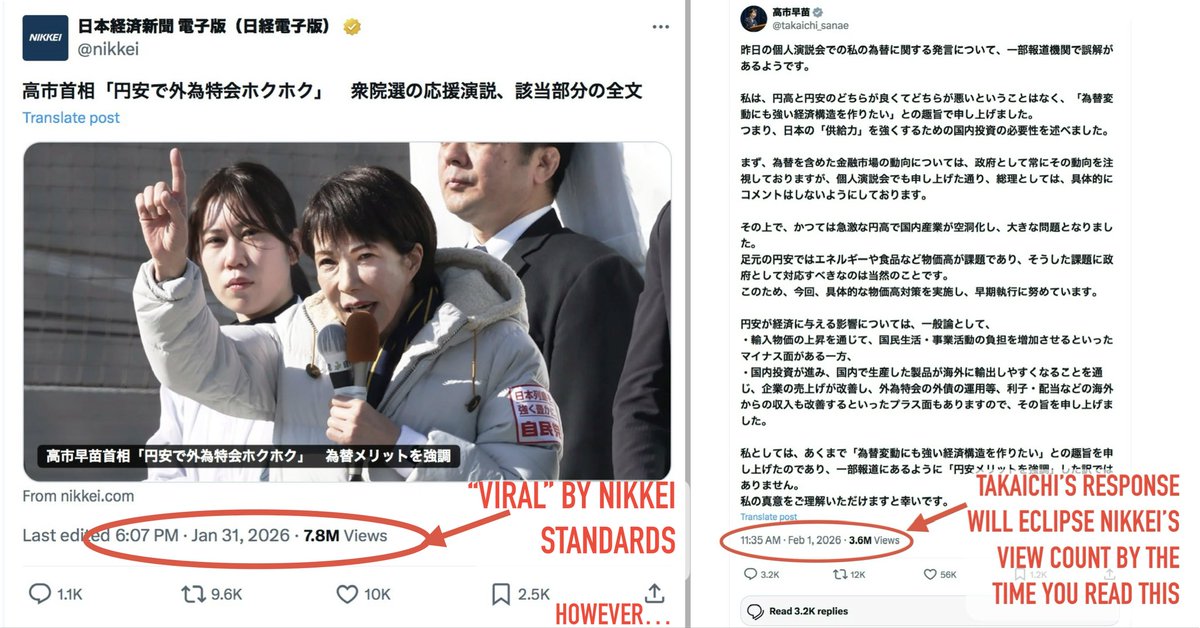 Heads up 🌎-ex🇯🇵 markets people
JPY may gap↓ Asia AM &amp; reverse the sharp rally

In a campaign speech PM Takaichi discussed weak vs strong JPY

Her main point:
“If we produce domestically we can build an economy resilient to FX swings”

This is blowing up 🇯🇵media, but not 🌎(yet)