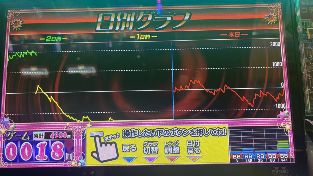 z00314788's tweet photo. 5000G手前でやっと±0まで戻ってきた...

この後予定があるので残り30分or1BIG飲まれたらやめます

仮に1BIG飲まれて5k負けでも、この展開なら実質勝ちまである https://t.co/POX9eOuVlu