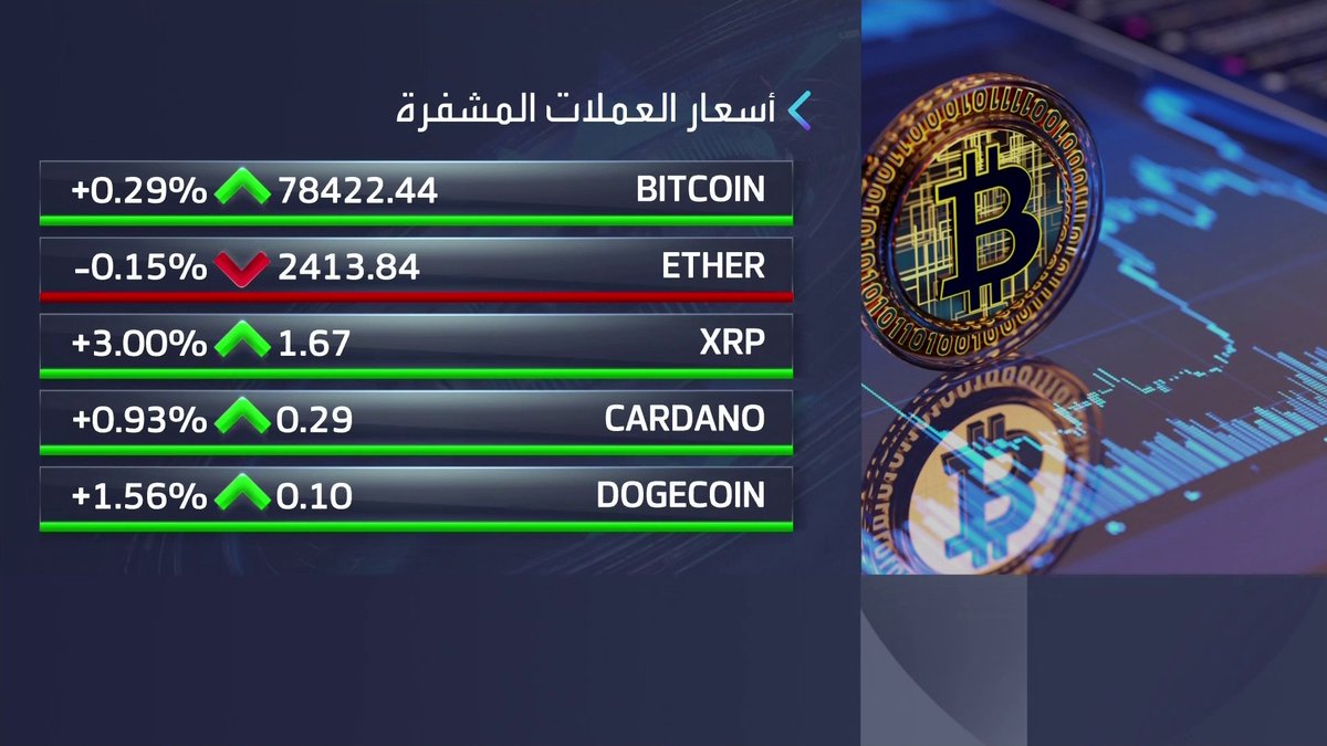 مكاسب طفيفة للبتكوين اليوم لكنها تبقى دون مستوى 80 ألف دولار الأسواق العربية _Business 