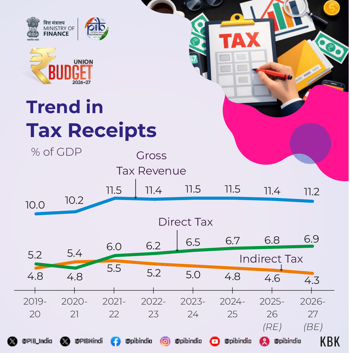 HIGHLIGHTS OF UNION BUDGET 2026-27

☑️The non-debt receipts and the total expenditure are estimated as ₹36.5 lakh crore and ₹53.5 lakh crore respectively. The Centre’s net tax receipts are estimated at ₹28.7 lakh crore.

☑️The fiscal deficit in BE 2026-27 is estimated to be