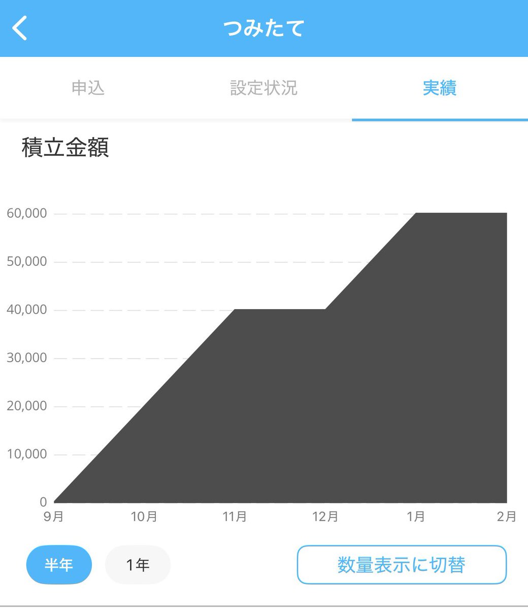 bitpointのゼロ積立でのビットコイン投資状況。毎月2万円分、自動でBTCを購入。手数料 やスプレッドは無料。2025年12月はシステムエラーで買えていなかったけど、少しずつ増えてます。