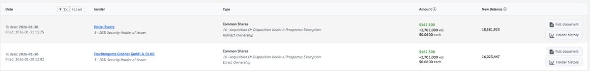 EdgeExploration's tweet image. 1/2 $TMIN.CN Teako Minerals has incredible strong shareholder support among existing investors. They now own 14.32% &amp;amp; 16.62% of the issued and outstanding shares.

When this eventually starts to run, the share structure will be extremely tight..