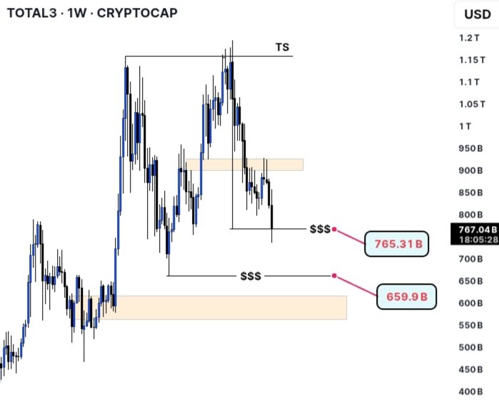RedwanICT's tweet photo. #AltCoin Update (TOTAL3)

TOTAL3 has tapped the 765B liquidity level, which I identified back in 2025. https://t.co/eteHo8vBYd