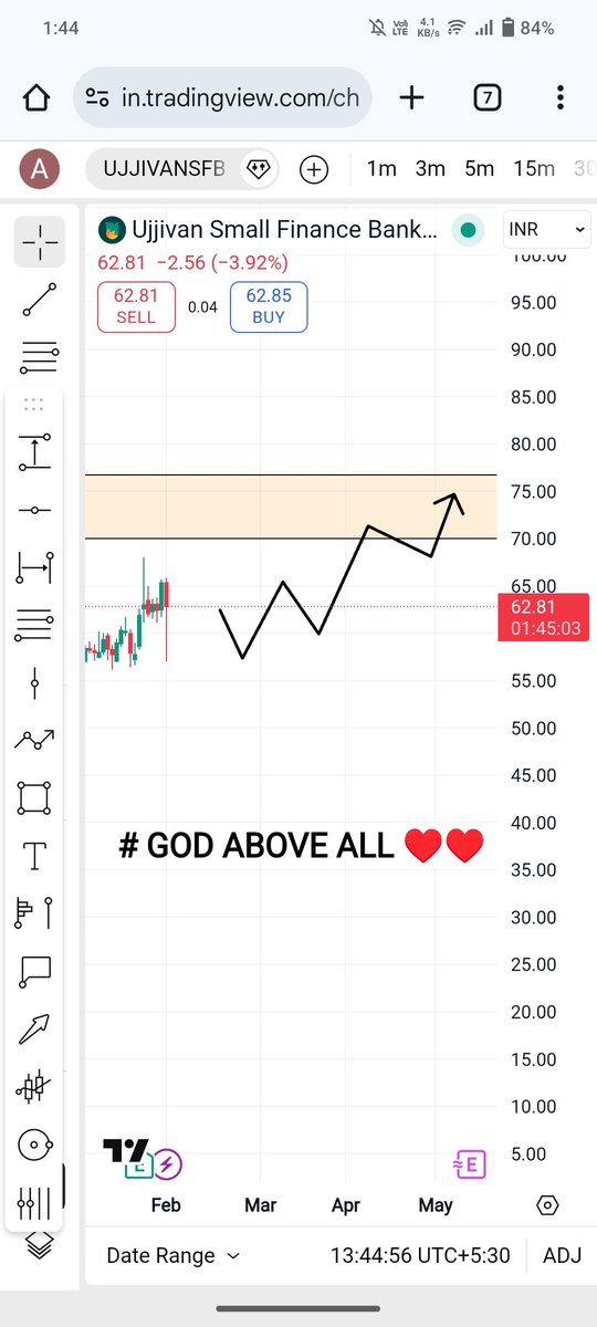 UJJIVAN SMALL FINANCE BANK 
#StockMarket #StocksToWatch
#nifty50
#banknifty #NiftyBank
#Nifty #NIFTYFUTURE
#optionbuying #Optionselling
#OptionsTrading
# GOD ABOVE ALL♥️♥️