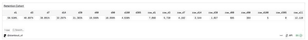 stambouli_o1's tweet image. Ah I made a dumb mistake for the cohort retention Dune analytics query.

Basically the retention cohort D30 should be (#users who trade on D30 since their 1st trade) / (#users who signed up for more than 30 days ago). I was using total users for the denominator. it's much higher