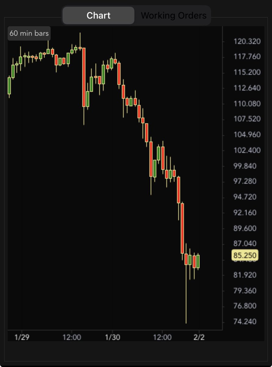 Silver thoughts …
1. This move was always going to happen. We were up 50% in Jan . 
2. There was clearly a lot of leveraged long positions not backed by physical silver for a disconnect of this magnitude.
3. The move will have some ripples that we will hear about this week.