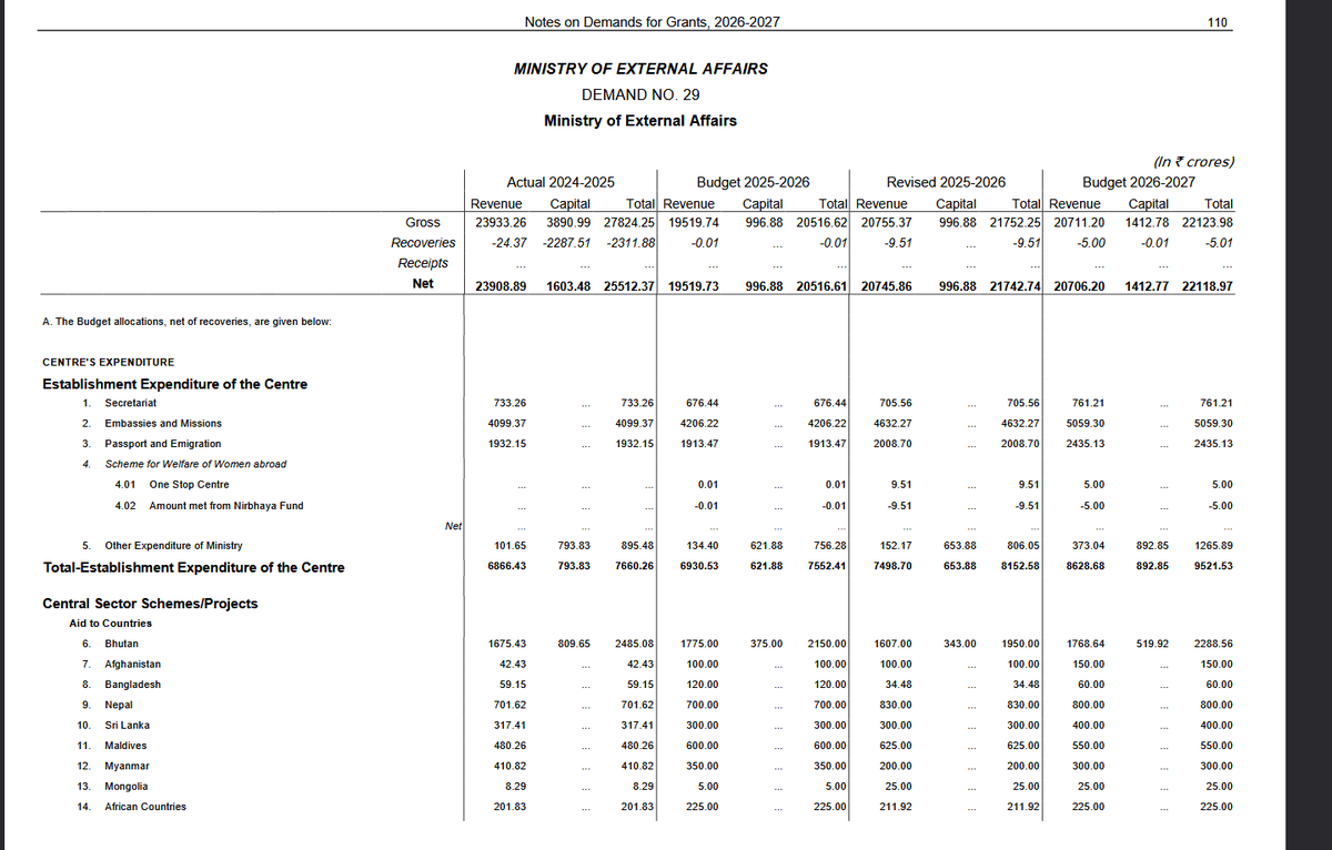 nitingokhale's tweet photo. Interesting takeaways from MEA's budget. Bhutan continues to top the list of countries that gets financial assistance from India, followed by Nepal, Maldives and Sri Lanka; Allocation for Bangladesh reduced by 50 per cent; No fund allotted to Chabahar; increased allocation to Afghanistan too