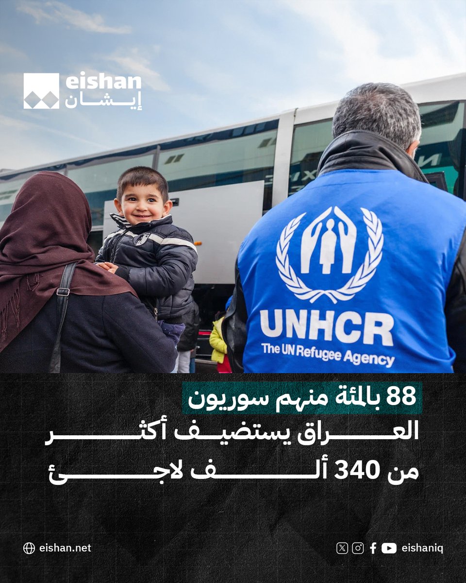 كشفت المفوضية السامية للأمم المتحدة لشؤون اللاجئين، عن استضافة العراق أكثر من 340 ألف لاجئ وطالب لجوء، مبينة أن 88 بالمئة من هؤلاء اللاجئين هم من السوريين.