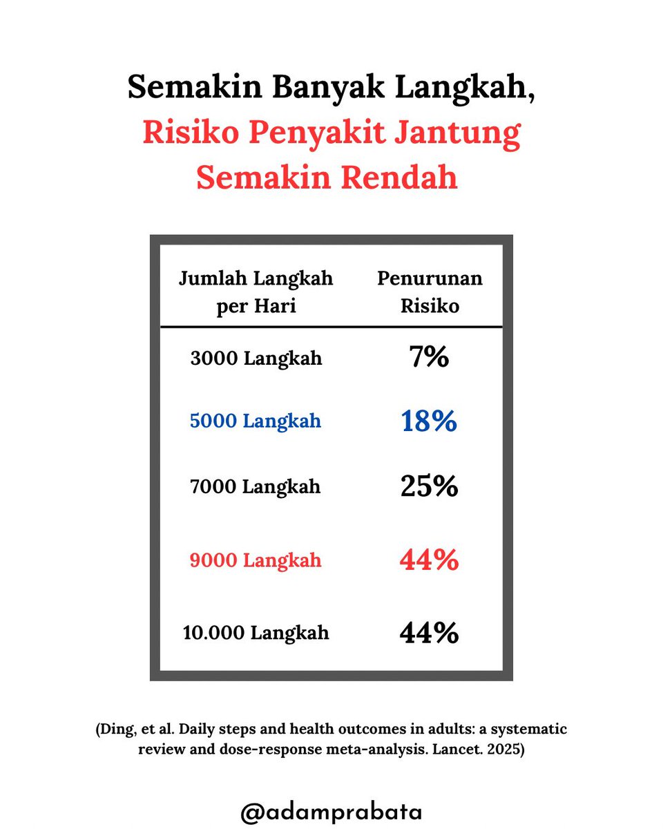 AdamPrabata's tweet image. Izin menambahkan penelitian tentang jalan kaki ya Ners 🙏🏻

Penelitian tahun 2025 menunjukkan bahwa risiko penyakit jantung akan menurun seiring dengan jumlah langkah kita, detailnya begini:

-3.000 langkah/hari, risiko penyakit jantung mulai turun (7%)
-5.000 langkah/hari,…