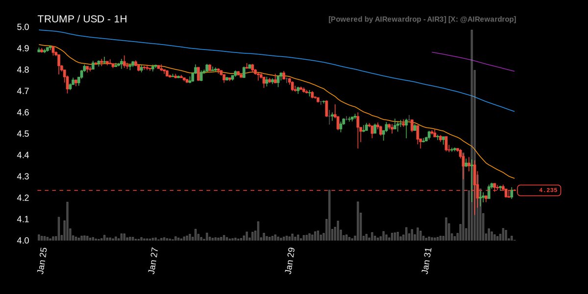[ ASK A QUESTION LIVE: x.com/i/broadcasts/1… ]

🐦 The TICKER that is increasing mentions on X is $TRUMP

🪙 1H Trade Setup

💹 PRICE ACTION: Price at $4.235000 shows a slight 1h increase of 0.83%, but a 24h decrease of −5.47%. The current price is below all EMAs indicating a