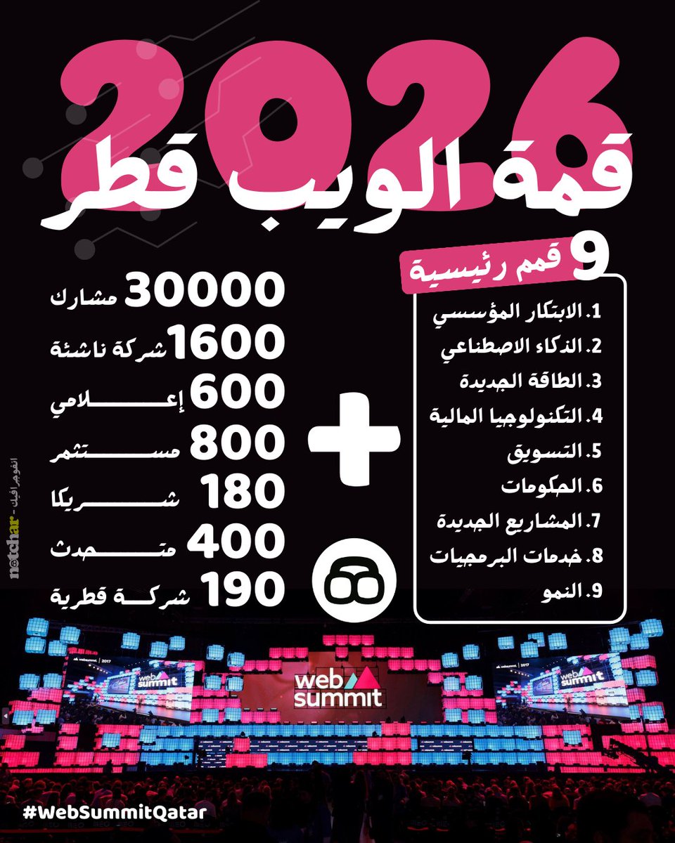 notchardotcom's tweet photo. #قمة_الويب_قطر 2026 تشهد إقامة جلسات رئيسية، حلقات نقاش، مساحات للعرض والشركات الناشئة، فضلاً عن فعاليات جانبية تهدف إلى تعزيز التعاون بين مختلف الفاعلين في منظومة التقنية العالمية.
WebSummitQatar#
@WebSummit https://t.co/abhJmboBHh
