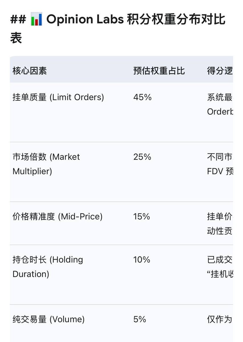 Joensmoon's tweet photo. ❱❱ 对Opinion 的数据分析和刷分策略 （实测）

本周刚刚出分，整体盈利5380U ，积分比前几周提升了20%-30% 

获得积分103分，具体本金和每周成本纪录

收益部分主要来源于 @Aster_DEX 人类和AI比赛事件，以及@RiverdotInc  估值2.10前到达100亿事件

根据Dune数据显示应该是临近TGE用户撤退，内卷程度下降，积分变多的因素之一。

通过个人账户的行为模式全部喂给AI分析，得出以下刷分优解 👇👇

————————

1 )交易量 (Volume) vs 挂单 (Maker)

交易量只是基础分，低权重，贡献大量的“Orderbook 停留时长”。即使一段时间取消，只要单子在盘口，不成交也有很高权重

2 )挂单价格与中间价 

挂单价格越接近当时的撮合中间价，得分权重越高。

 阶梯挂单 （在不同价位分 5-10 笔小额挂单）比单笔重仓更好，可以保证在价格波动时，总有单子处于“高权重积分区”。

 技巧： 在买卖盘中间价附近分 3-5 层挂单,如果价格跑远了，撤掉重挂。

3 ) 盈亏 (PnL)
PnL 弱相关,盈亏对得分没有太多直接加成。
系统奖励的是“预测行为”本身。

4 )持仓奖励线性增长

持有股份期间，系统会根据持仓价值和市场倍数持续产出 PTS。

技巧: 账户里尽量保持 5个以上活跃头寸。

选一些波动小的事件进行中长期持仓，哪怕金额不大，也能维持住账户的积分产生速率。

 5 ) 官方激励型市场 (Boosted Markets)

带有 Hot 或特定项目标（如 Perena, edgeX, Nansen）。

通常有 2x - 3x 的积分加成

6 ) 新市场倍数明显高于老市场

有2x - 4X权重加成

技巧:每日关注新市场做阶梯流动性挂单，根据价格变动取消再挂单

———————

🧣以下是总结的不同变量因素权重占比表和高分LIST

流动性45% - > 不同市场 25% - > 挂单价格精准度 15%->持仓时长 10% -> 交易量 5%

🤷‍♀️帮主建了一个空投黑奴交流群，感兴趣的朋友欢迎来交流

CLUB :https://t.co/vP7b8FKTwr