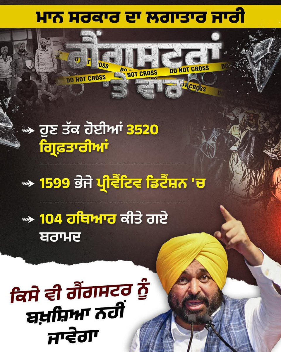 ਮਾਨ ਸਰਕਾਰ ਦਾ ਲਗਾਤਾਰ ਜਾਰੀ ਗੈਂਗਸਟਰਾਂ 'ਤੇ ਵਾਰ‼️ 

ਪੰਜਾਬ ਦੀ ਅਮਨ ਸ਼ਾਂਤੀ ਨੂੰ ਨੁਕਸਾਨ ਪਹੁੰਚਾਉਣ ਵਾਲੇ ਕਿਸੇ ਵੀ ਅਨਸਰ ਨੂੰ ਬਖ਼ਸ਼ਿਆ ਨਹੀਂ ਜਾਵੇਗਾ।