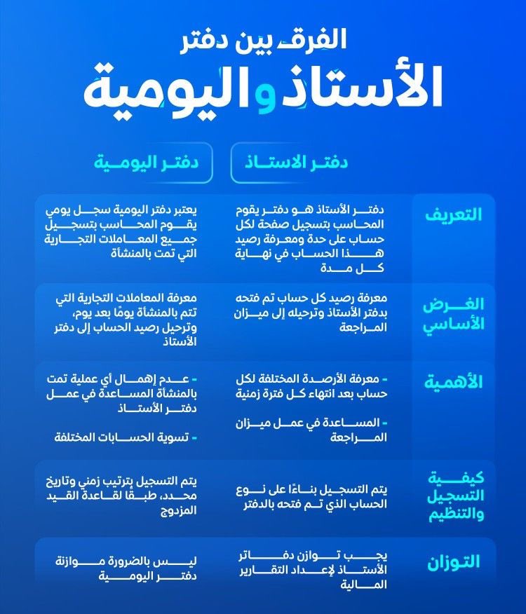 الفرق بين دفتر الأستاذ / دفتر اليومية 💡

#محاسب