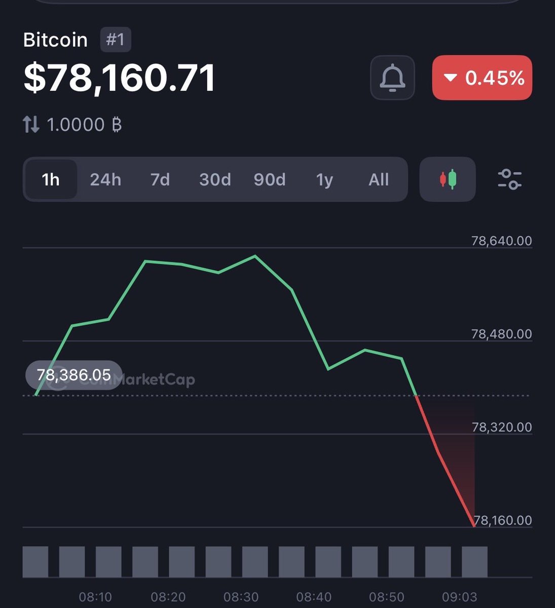 $BTC and $ETH having a tough time finding any support.