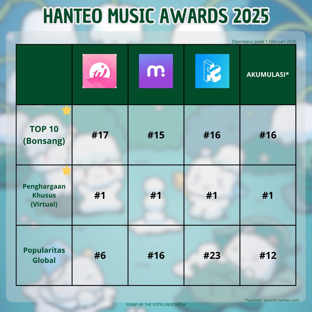 ⏰️Pengingat Harian 260201⏰️

Vote berjalan:
• HMA 2025:
  ☆ Top 10 #16 🟰
  ☆ Virtual #1 🟰
  - Popularitas #12 🟰
• Muniverse: Weekly MPICK #1 🟰
• Dingo: Killing Voice Returns
• USEN

PLLI! Tolong sebarkan juga info voting berjalan ini ke teman-teman PLLI lainnya, ya!