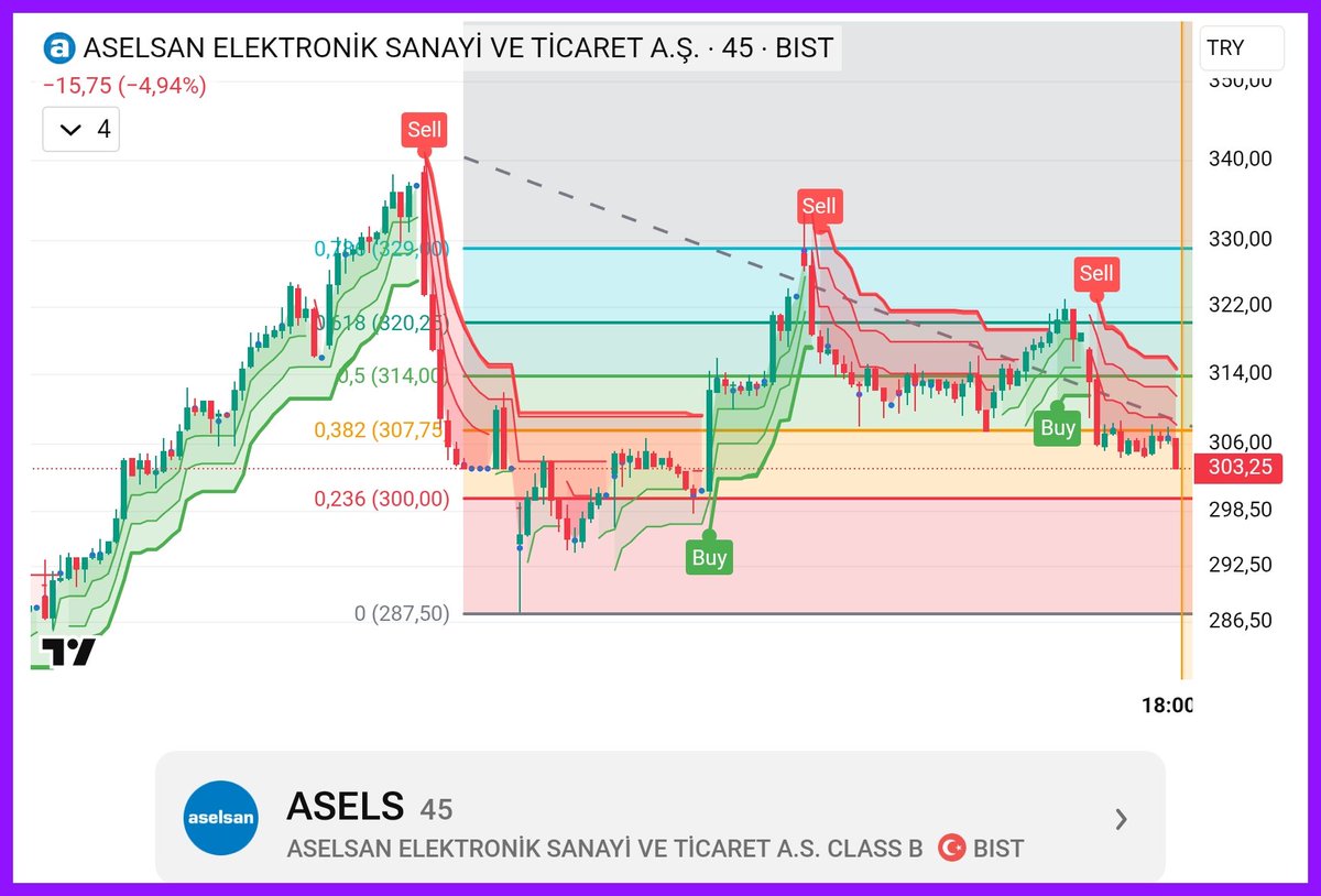 FonEko's tweet photo. 📅 1 Şubat 2026 Pazar – #ASELS Aselsan Elektronik Sanayi ve Ticaret A.Ş. {Grafik + Strateji Analizi}

🧭 Genel Akış Özeti
➠ #ASELS tarafında 45 dakikalık grafikte yükseliş sonrası sert satış dalgası ile trend kırılımı yaşanmış.
➠ Tepki yükselişi 322–330 bandında satışla karşılanmış; kısa vadede fiyat tekrar 306–303 bölgesine sıkışmış durumda.
➠ Mevcut fiyat (303,25) itibarıyla yapı: düşüş trendi içinde tepki arayışı / denge görünümünde.

📉 Grafik Teknik Görünüm (45 dk)
➠ İlk yükseliş dalgası sonrası zirve bölgesinden gelen satış ile fiyat, trendin altına sarkmış.
➠ Sonraki yükseliş denemeleri 322 ve 330 civarında satıcıyla karşılanmış (grafikte “Sell” bölgeleri).
➠ 306–307 seviyesi kısa vadede kırılma eşiği haline gelmiş; bunun altında kapanışlar baskıyı artırır.

🟩 Destek Bölgeleri
➠ 303 – 300 (kritik denge alanı / 0,236 fib bölgesi)
➠ 298,5 – 292,5 (ana destek bandı / satış hızlanma riski)
➠ 287,5 (majör dip / kırılırsa teknik bozulma büyür)

🟥 Direnç Bölgeleri
➠ 306 – 307 (ilk direnç / kısa vadeli bariyer)
➠ 314 (trend içi toparlanma eşiği)
➠ 322 (güçlü direnç / satışın yoğunlaştığı seviye)
➠ 330 (üst bant / yeniden yükseliş için net kırılım şart)

�� Öne Çıkan Alıcı Kurumlar (İlk 5)
➠ (Bu görselde AKD/Kurum dağılımı yer almıyor. Paylaşırsan ilk 5 alıcıyı ekleyebilirim.)

🔴 Öne Çıkan Satıcı Kurumlar (İlk 5)
➠ (Bu görselde AKD/Kurum dağılımı yer almıyor. Paylaşırsan ilk 5 satıcıyı ekleyebilirim.)

🟢 Senaryo A (Pozitif / Devam)
➠ 303–300 bandı korunur ve fiyat 306 üzeri kalıcılık sağlarsa tepki kuvvetlenebilir.
➠ Bu senaryoda hedef adımları: 314 ➝ 322 ➝ 330.
➠ Özellikle 322 üzeri kapanış, satış dalgasının zayıfladığına dair kritik teyittir.

🔴 Senaryo B (Geri çekilme / Dengeye dönüş)
➠ 300 altına sarkma ve 303 altı kapanışlar devam ederse satış baskısı hızlanır.
➠ Bu durumda izlenecek alanlar: 298,5 ➝ 292,5 ➝ 287,5.
➠ 287,5 altı teknik olarak “yeni dip” riskini gündeme getirir.

🎯 Sonuç
➠ #ASELS kısa vadede 303–307 karar bölgesinde.
➠ Yukarıda 314–322 bandı aşılmadan trendin döndüğünü söylemek zor.
➠ Aşağıda 300 altı ise geri çekilmeyi derinleştirebilir; bu nedenle risk yönetimi bu bantta kritik.

Kaynak #TradingView

#️⃣ #ASELS #Bist100 #TeknikAnaliz #Mavitik

⚠️ Yasal Uyarı: Burada yer alan bilgiler yatırım tavsiyesi değildir; yalnızca bilgilendirme amacıyla paylaşılmıştır.