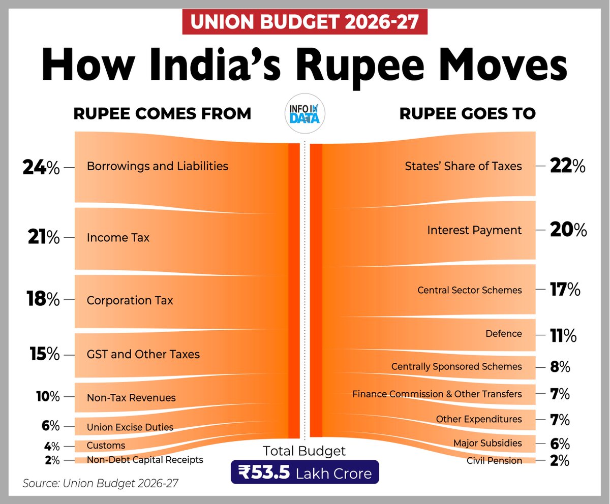 That’s how India earns a rupee and spends it, with a ₹53.5 lakh crore budget funded by taxes and borrowings and directed toward states’ share, interest payments, defence, subsidies and key schemes.