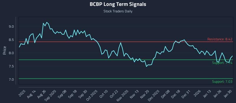 marketcycles's tweet image. Buy &amp;amp; Sell Signals Behavioral Patterns of BCBP and Institutional Flows: Price-action only: Bcb Bancorp Inc. (nj) (BCBP) movements set the… dlvr.it/TQhKkX Real Time Updates... Look at the Chart #BCBP #BcbBancorp #InstitutionalInvesting #StockMarket #PriceActionTrading