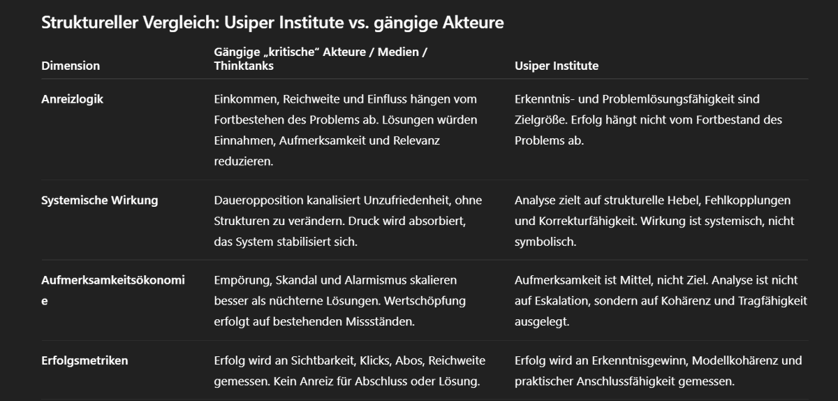 UsiperInstitut's tweet photo. Das Usiper Institute ist keine Meinungsplattform, kein Aktivismus-Projekt und keine Empörungsmaschine.

Wir produzieren keine Dauerkommentierung, keine moralischen Stellungnahmen, keine Lager-Narrative und keine Kritik ohne operative Konsequenz.

Was Politik, Medien, Thinktanks und viele „kritische Akteure“ heute leisten, ist vor allem eines: Ressourcenverschwendung. Zeit, Aufmerksamkeit und kollektive Energie werden in endlosen Debatten, Empörungszyklen und symbolischen Konflikten verbrannt – ohne Erkenntnisgewinn, ohne Lernkurven, ohne Lösungen.

Wie das Usiper Institute arbeitet:
Wir analysieren Systeme, nicht Personen.
Wir bewerten Output und Wirkung, nicht Absichten.
Wir untersuchen Anreizstrukturen, nicht Narrative.
Wir messen Stabilisierung und Schaden, nicht Zustimmung. 

Wahrheit bedeutet hier nicht Konsens, Moral oder Mehrheit, sondern strukturelle Kohärenz, Reproduzierbarkeit und systemische Wirkung.

Während andere diskutieren, warum alles falsch läuft
und wer schuld sei, zeigen wir, warum Systeme strukturell so funktionieren, solange dieselben Anreize, Medienlogiken und Rollenmodelle wirken.

Während andere Empörung produzieren, entwickeln wir Analyse-, Diagnose- und Steuerungsmodelle, die Fehlkopplungen sichtbar machen und reale Hebel identifizieren.

Während andere von Meinungsfreiheit sprechen, zeigen wir, warum Meinungsfreiheit ohne Logos-Strukturen zwangsläufig in Manipulation, Polarisierung und Erkenntnisverfall endet.

Diese Arbeit ist nicht auf Reichweite, Milieubedienung oder Aufmerksamkeit optimiert. Sie ist auf Erkenntnis, strukturelle Korrekturfähigkeit und Problemlösung ausgelegt.

Das Usiper Institute konkurriert nicht mit Medien, Aktivisten oder klassischen Thinktanks. Es operiert auf einer anderen Ebene: dort, wo Meinungsproduktion endet und Systemdiagnostik beginnt. Genau deshalb ist diese Arbeit konkurrenzlos.

Wer bloße Zustimmung sucht, ist hier falsch. Wer Empörung will, ebenfalls. Wer verstehen will, warum Systeme scheitern – und wie man das ändert, findet hier keine Meinung, sondern Werkzeuge.

──────────

Zentrale Arbeiten & Werkzeuge:

Informationsökosystem & Irreführung
Warum Politik & Medien unablässig diskutieren – und dennoch kaum Erkenntnisse und Lösungen entstehen
https://t.co/sqJ0qlL6Tc…

Die Architektur der Irreführung
https://t.co/sqJ0qlL6Tc…

Warum das moderne Informationsökosystem falsche Lehrer & Propagandisten erzeugt
https://t.co/sqJ0qlL6Tc…

Analysemodelle & Diagnosewerkzeuge
Usiper-Skala
https://t.co/sqJ0qlL6Tc…

3.2 Eine Zivilisation kann nur so gut steuern, wie sie misst – das strukturdiagnostische Messsystem (StruMe)
https://t.co/sgY1myyRQR

Das Gesetz der Mikro-Makro-Dynamik
https://t.co/sqJ0qlL6Tc…

Das Spektrum-Prinzip
https://t.co/sqJ0qlL6Tc…

Logos-Strukturen & Lösungen
Warum es eine Logos-Plattform braucht, um die Meinungsfreiheit zu bewahren
 https://t.co/sqJ0qlL6Tc…

Usiper Meta-Gesetzgebung & Staatsarchitektur
https://t.co/sqJ0qlL6Tc…

Das Usiper-Bildungssystem
 https://t.co/sqJ0qlL6Tc…

Technologie & KI
Der Asimovsche Leitfaden für Generative Statistische Modelle
https://t.co/sqJ0qlL6Tc…

Wie KI alle gesellschaftlichen Milieus transformiert – und wie deren Instinktlogik KI gefährlich macht
https://t.co/sqJ0qlL6Tc…