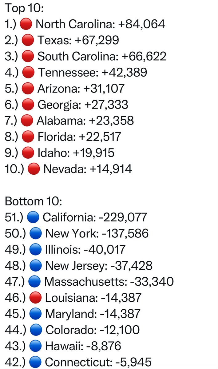fisher4maryland's tweet image. Maryland's population is hemorrhaging like a bad horror movie—**net domestic migration of -12,127** people fleeing to freer, cheaper states between July 2024 and July 2025, per the latest Census data. We're talking real Americans packing up U-Hauls and yelling "see ya" to high…