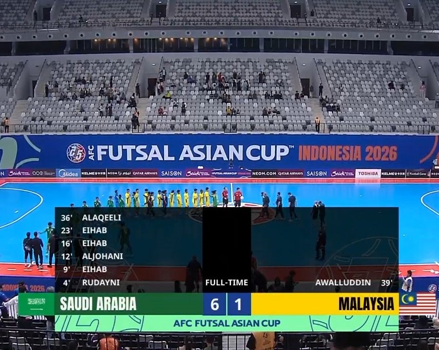 AngkasaDen92411's tweet photo. Piala Asia Futsal Indonesia 2026
FT
🇸🇦 Arab Saudi 6️⃣-1️⃣ Malaysia 🇲🇾
Malaysia berakhir finis menjadi juru Kunci Grup D
#AFCFutsal
#ACFutsal2026
#KSAvMAS https://t.co/Xol1DIhscI
