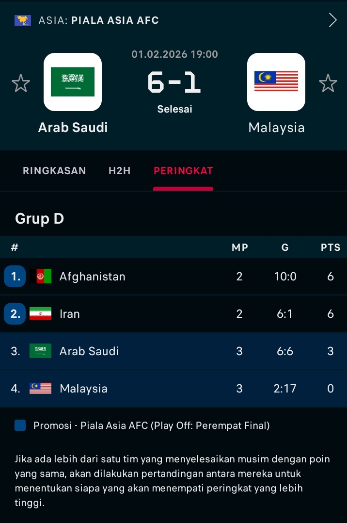 AngkasaDen92411's tweet photo. Piala Asia Futsal Indonesia 2026
FT
🇸🇦 Arab Saudi 6️⃣-1️⃣ Malaysia 🇲🇾
Malaysia berakhir finis menjadi juru Kunci Grup D
#AFCFutsal
#ACFutsal2026
#KSAvMAS https://t.co/Xol1DIhscI