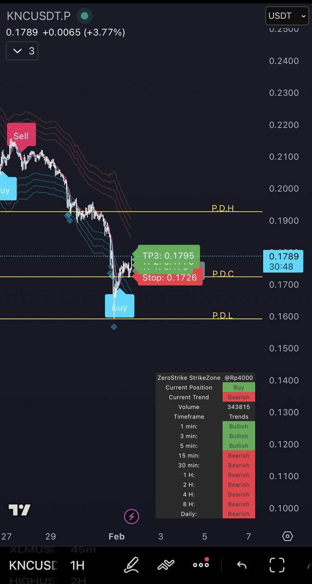 ZeroStrikeAi's tweet photo. StrikeZone مؤشر

احد مؤشرات ZeroStrike الجديدة
لـ باقة المبتدئين ..

يتميز:
١-بإشاراة بيع وشراء 
٢-داش بورد ترند من فريم دقيقة الى اليومي
٣- تحديد مستوى الستوب
٤- تفعيل مستوى الإفتتاح اليومي
٥-تحديد نقاط السوينق
٦- جميع الفريمات والاسواق

#btc https://t.co/ZE1k7lsHV6