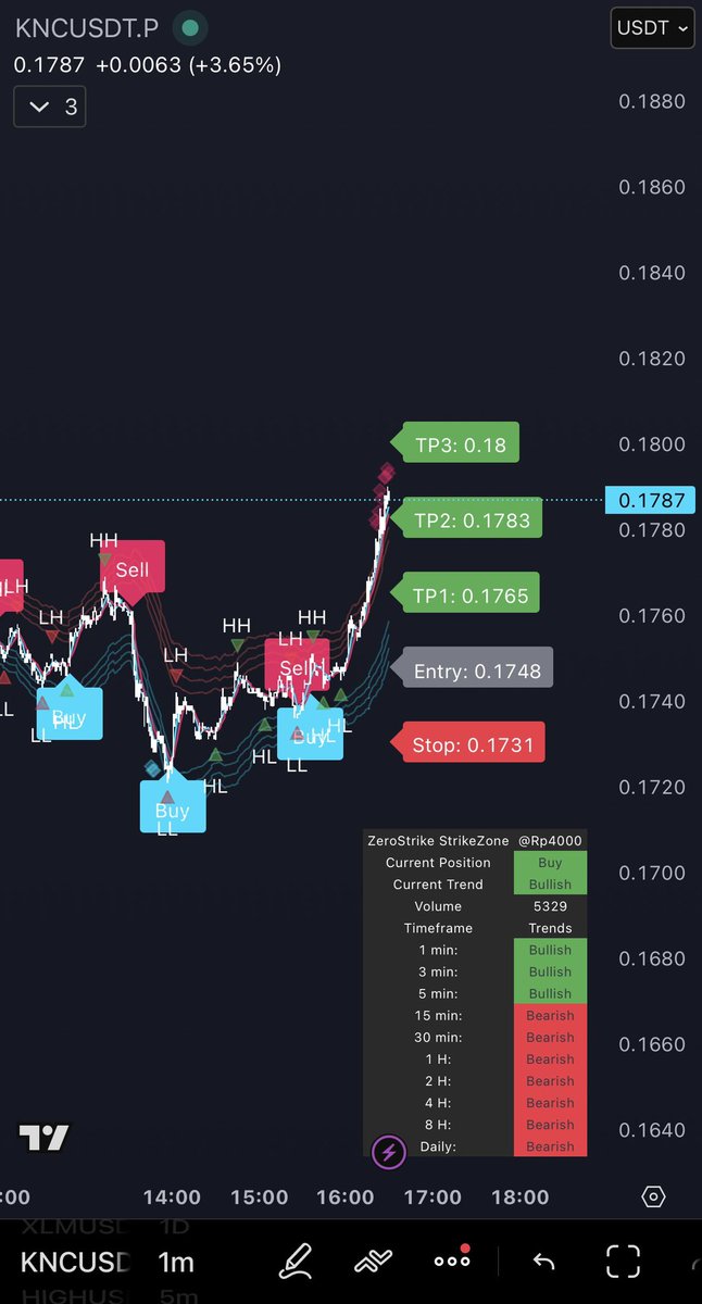 ZeroStrikeAi's tweet photo. StrikeZone مؤشر

احد مؤشرات ZeroStrike الجديدة
لـ باقة المبتدئين ..

يتميز:
١-بإشاراة بيع وشراء 
٢-داش بورد ترند من فريم دقيقة الى اليومي
٣- تحديد مستوى الستوب
٤- تفعيل مستوى الإفتتاح اليومي
٥-تحديد نقاط السوينق
٦- جميع الفريمات والاسواق

#btc https://t.co/ZE1k7lsHV6