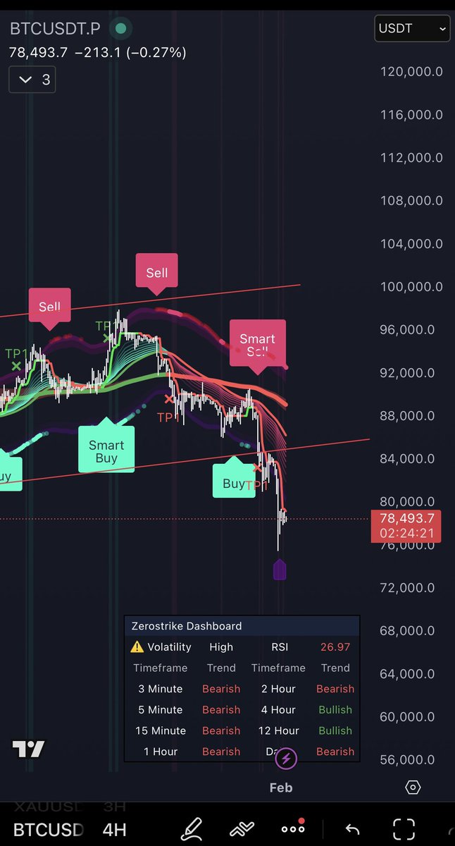 ZeroStrikeAi's tweet photo. Algo مؤشر

احد مؤشرات ZeroStrike الجديدة
لـ باقة المبتدئين ..

يتميز:
١-بإشاراة بيع وشراء 
٢-داش بورد ترند من 3  دقائق الى اليومي
٣- تحديد مستوى الستوب
٤- تفعيل اوردر بلوك
٥-تحديد نقاط السوينق
٦- تحديد كسر الترند
٧- الفريمات ربع ساعه وفوق صالح لجميع الاسواق

#btc https://t.co/5C9Uowdy3B