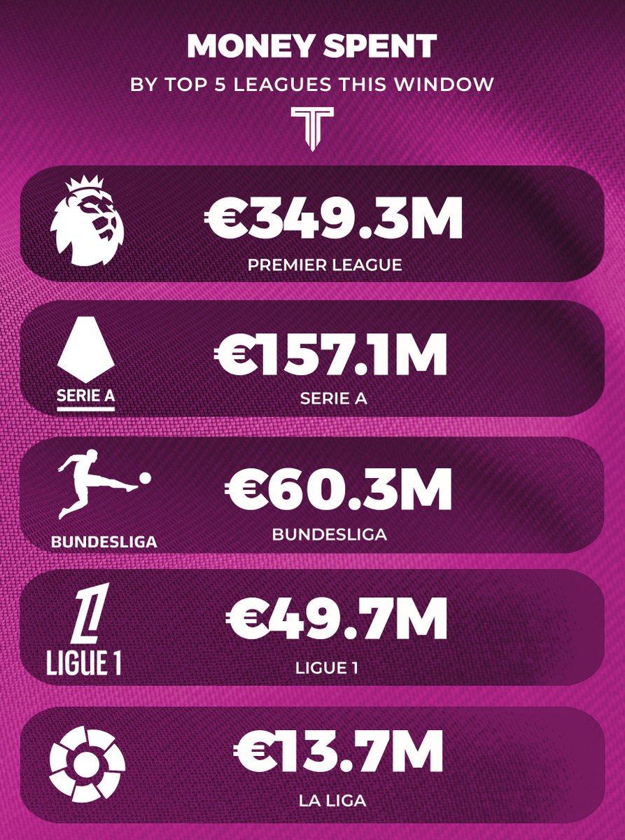 🚨 Money spent by top 5 leagues this window.