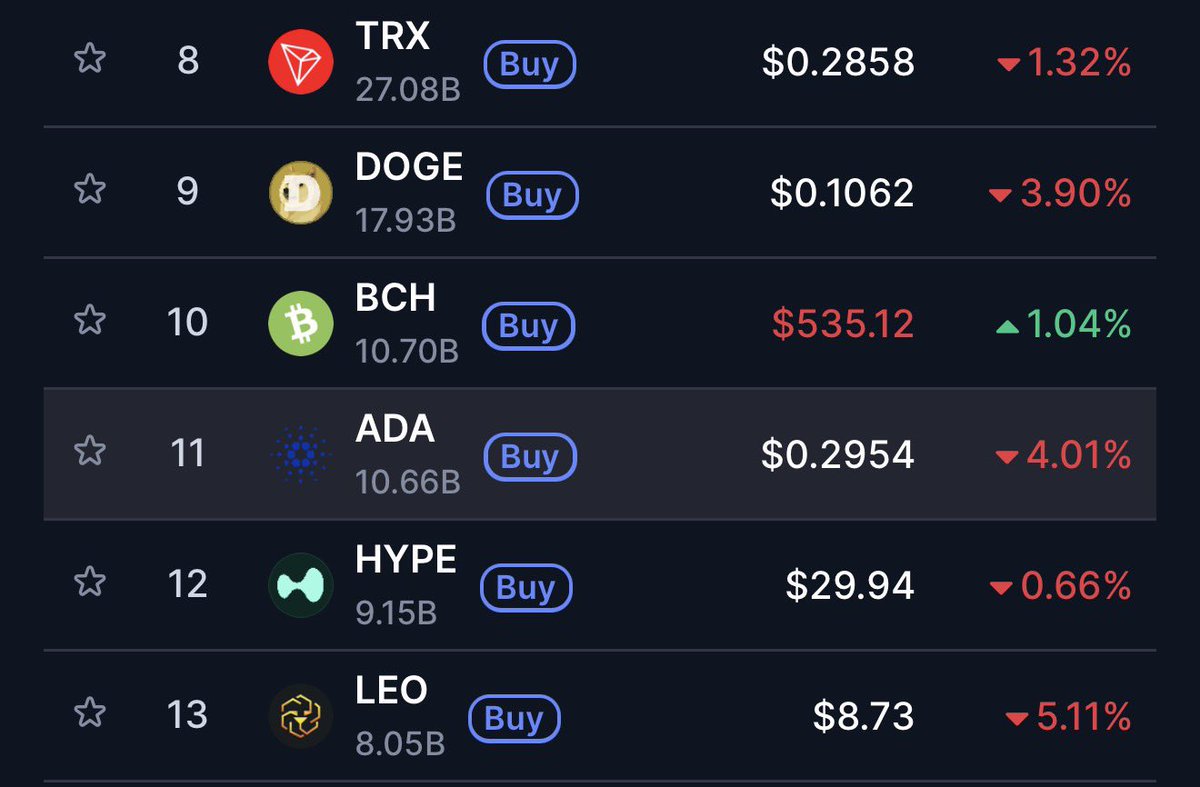 $bch is back in the top 10