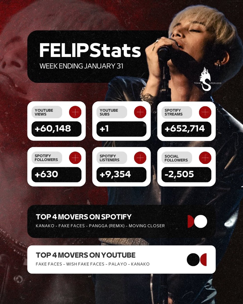 team_superiors's tweet photo. Music-first kind of week 📊

For the week ending January 31, @felipsuperior's tracks moved well where it mattered most—the listens—with steady traction driven by people who keep playing his music ✨️

Share #FELIP forward &amp; let the music land on the right ears 🤘

#FELIPStats https://t.co/AZjz3T3hvk