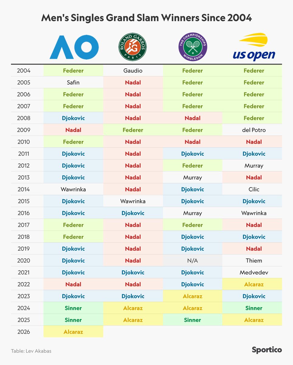 May be a stupid bit of trivia but Carlos Alcaraz is also the only guy to have completed Career Slam exactly in reverse order (and the only one to do it that way male or female) 

Starting with US Open in 2022, Wimbledon in 2023 (and 2024), RG in 2024 (and 2025) and AO in 2026.