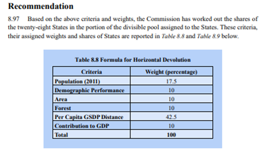 adityajakki's tweet photo. 16th Finance Commission is out... Here are the links

Revenue sharing formula stays same at 41% as previous FY

Screenshots below show the devolution formula and share the each state to get under new FC

I will be tweeting some key charts from the report separately instead of the thread

https://t.co/aaUzM2JiyF

https://t.co/BXQw4o1zxh