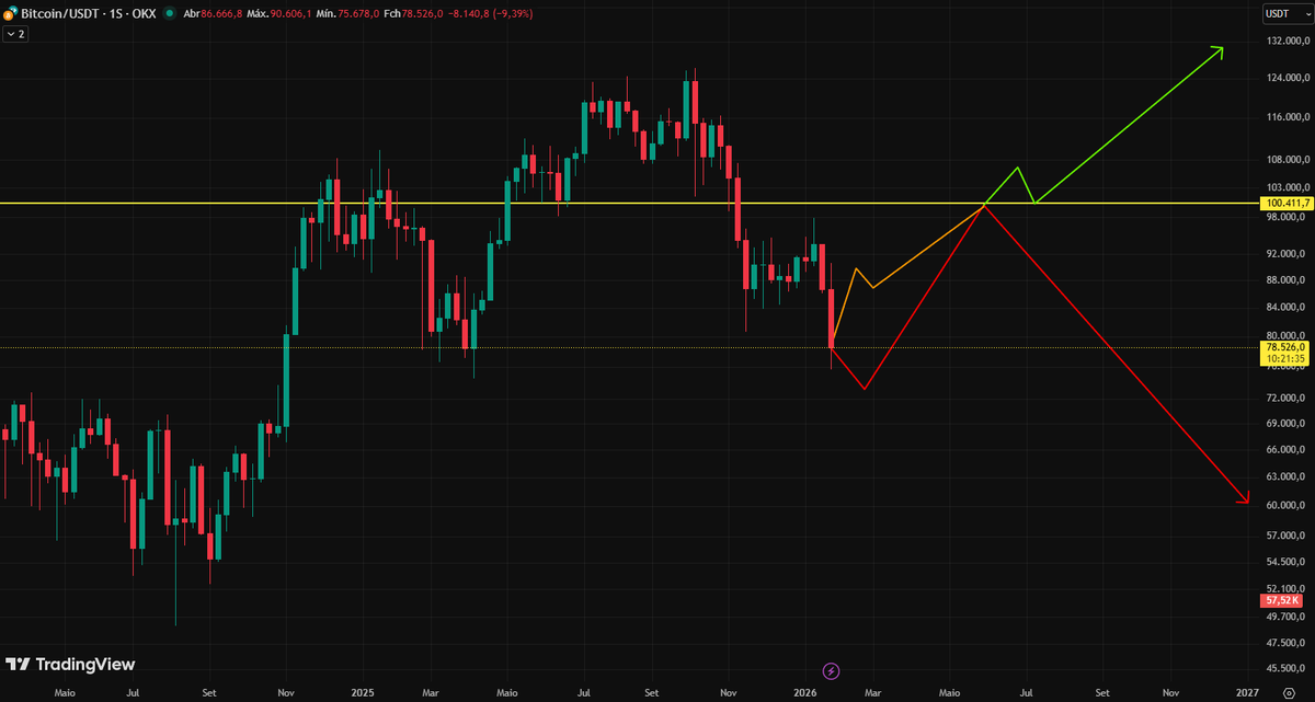 reinner100's tweet photo. Future moves should be one of these:
🟥Red line = Most likely
🟩Green line = Very possible as well. The new FED chairman will step in to boost growth, in addition to forming a pattern similar to GOOG and NVIDIA.
#Bitcoin #nextmoves #fed #trump #goog #nvidia #boost $BTC https://t.co/VzruYfQuei