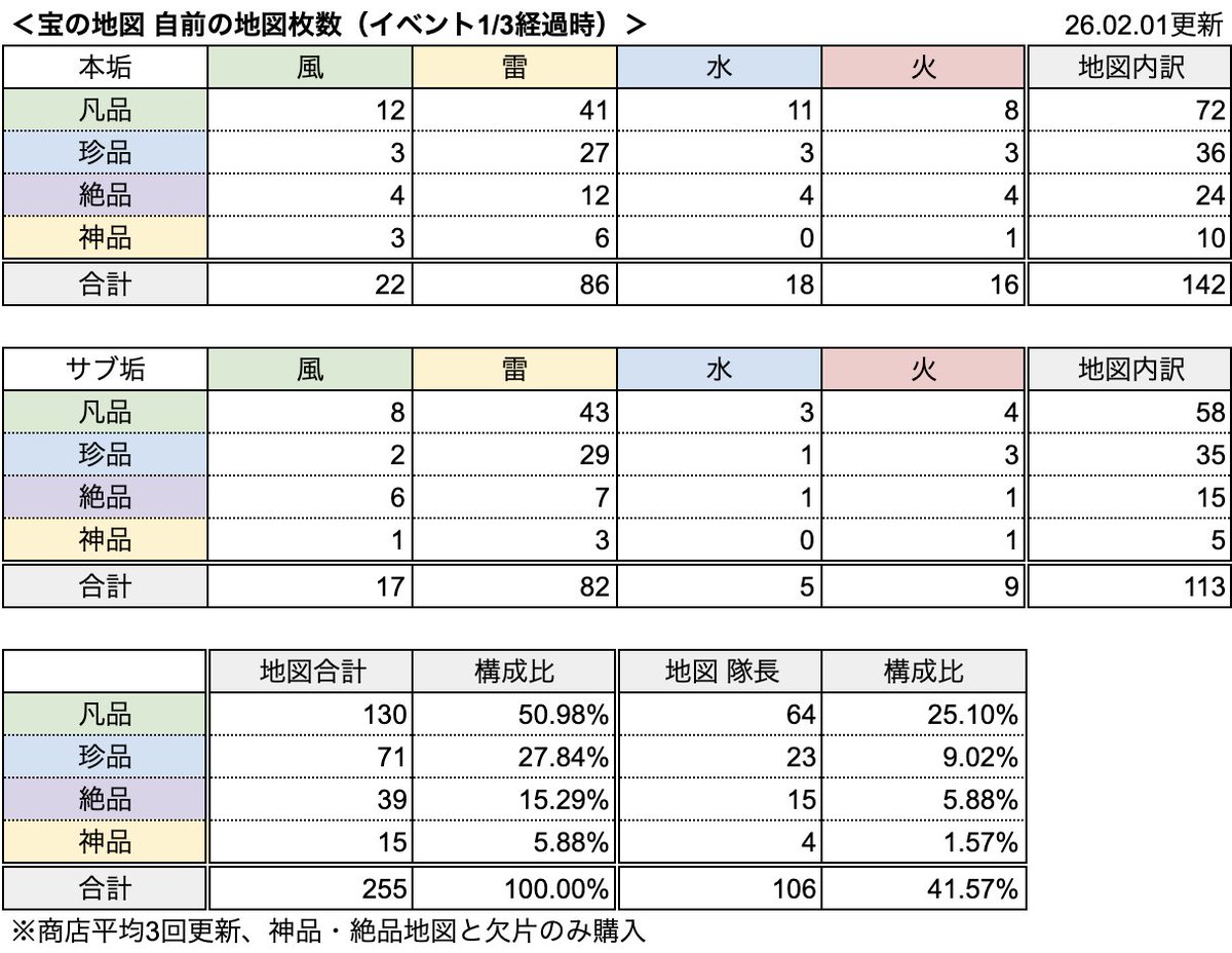 echigoya_game's tweet photo. 宝の地図のイベントも1/3終わったので地図と幸運報酬のデータ公開します。2垢でやっています。神品の幸運4倍確率は、仮に1回だったとしても0.39%。自前神品まだ4枚だったことに今気がついた #忍者マストダイ https://t.co/CusqN4NRaI