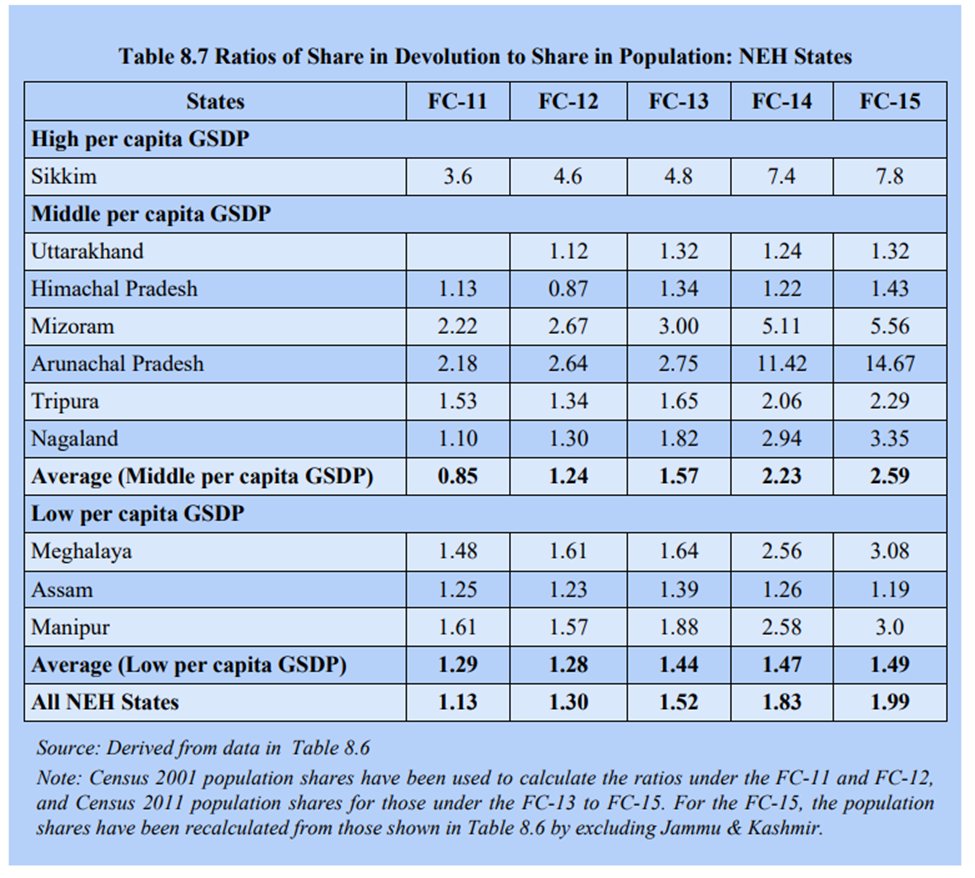 16th Finance Commission is out... Here are the links

Revenue sharing formula stays same at 41% as previous FY

Screenshots below show the devolution formula and share the each state to get under new FC

I will be tweeting some key charts from the report separately instead of the
