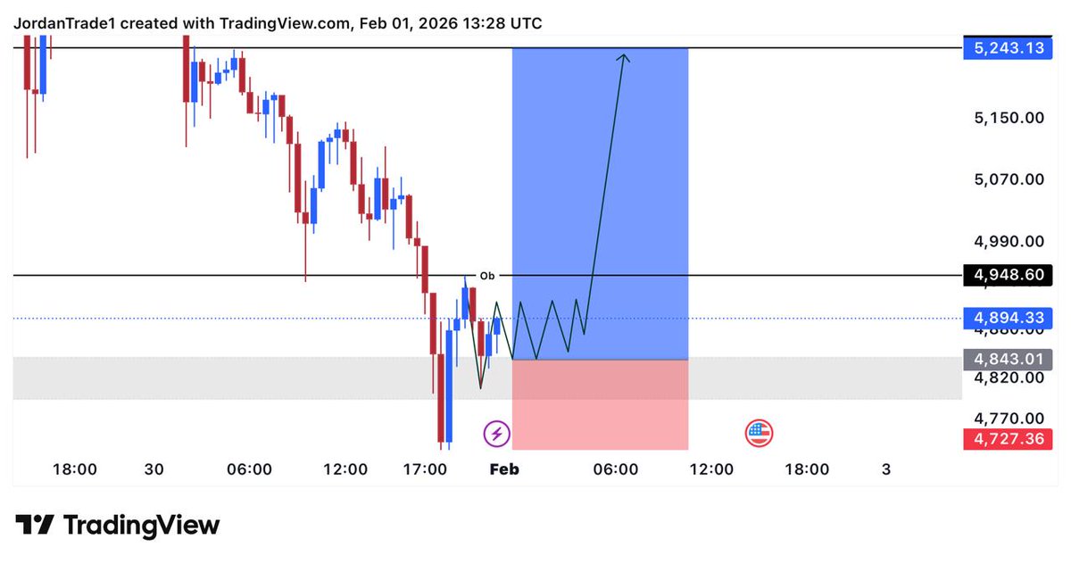 gol_trader's tweet photo. I’m maintaining my bullish stance on $XAUUSD this week after last week’s healthy correction.

 Price action still favors the  downside, and I’ll be watching for a support  zone area 4727 if that zone touch then  my next targets is 5450 https://t.co/1byldQ7OPE
