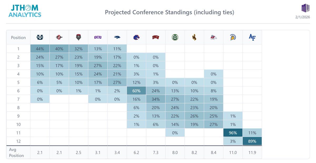 JThomAnalytics's tweet image. Congested at top of MWC. 5 teams still have &amp;gt;10% probability to end regular season at least tied for first. More details and other conference data linked: jthomanalytics.com/basketball/win…