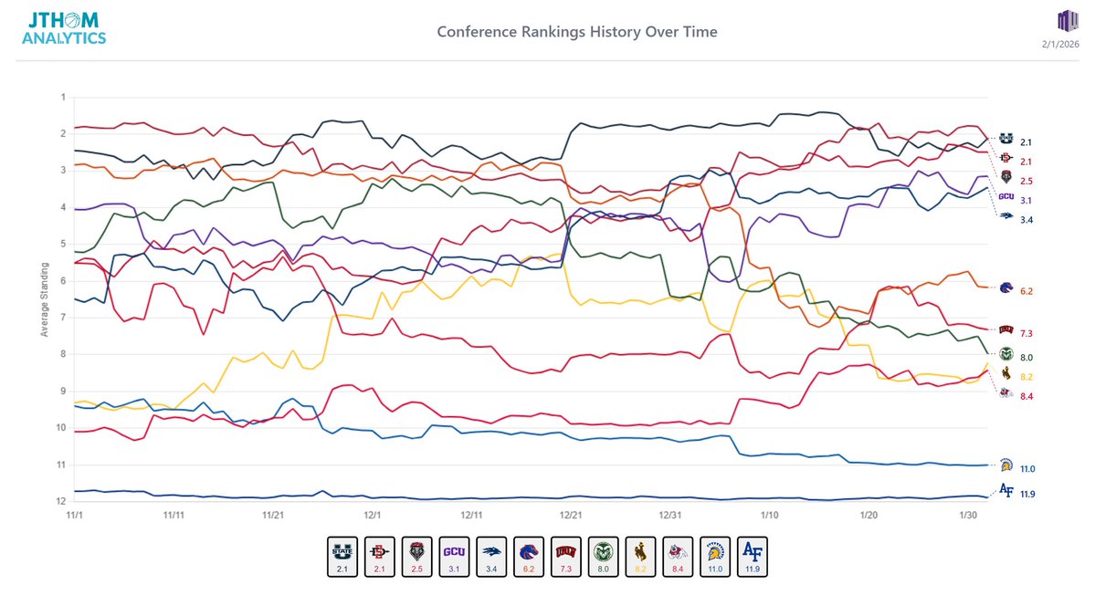 JThomAnalytics's tweet image. Congested at top of MWC. 5 teams still have &amp;gt;10% probability to end regular season at least tied for first. More details and other conference data linked: jthomanalytics.com/basketball/win…